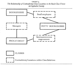 Erik Olin Wright Class Boundaries In Advanced Capitalist