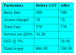 Impact Of Gst On Cab Services By Cleartax