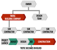 Delivery Method Tritec Building