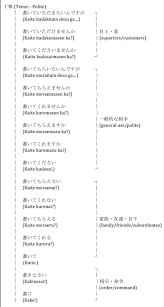 Japanese Grammar Form Of Verbs Punipunijapan