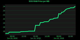 Live Eos Ram Price Chart And Buying Calculator