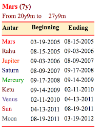 Predict Future Events With Mahadashas In Vedic Astrology