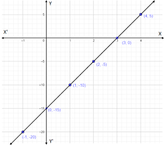 Graph The Line Y 5x 15