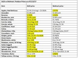 Who Has Cheaper Grocery Prices Walmart Or Aldi