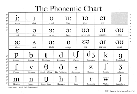 58 Problem Solving British English Phonemic Chart