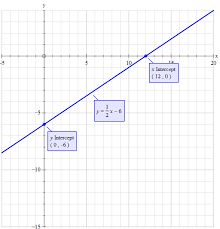 How Do You Graph Y 1 2x 6 Using The