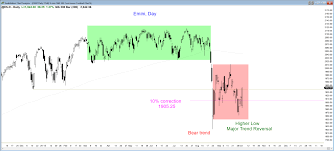 Candlestick Pattern Bull Trend Reversal Trading Range