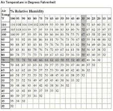 74 Expert Recommended Indoor Humidity Chart