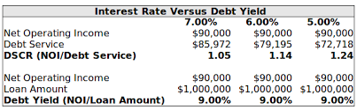 How To Calculate The Debt Yield