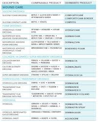 Skin And Wound Care Product Comparison Guide Healthcare