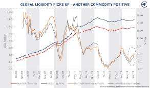 Global Liquidity Is Trending Upwards Stock Market Insights