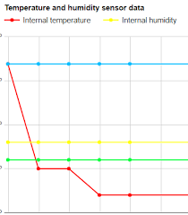 How To Add Colors To Spefic Columns In Google Charts Stack