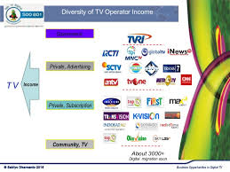 Reviewed by maxenzy on mei 06, 2021. Update On Indonesia Digital Tv Market 2016