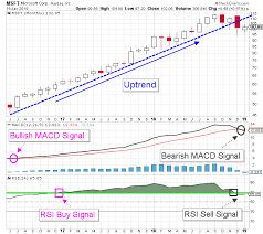 Msft Stock Multiple Signals Suggest That The Tide Has Turned