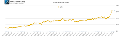 Panera Bread Price History Pnra Stock Price Chart