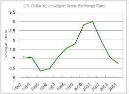 Us Dollar Norwegian Krone Exchange Rate Chart