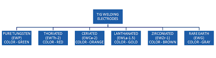 tig welding gtaw electrodes welding