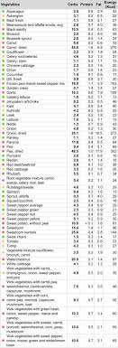 Lowest Carb Vegetables Chart Weight Loss Plans Keto No