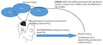 Frontiers | The Consumer Contextual Decision-Making Model | Psychology