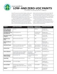 Your Guide To Low And Zero Voc Paints