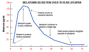 Melatonin More Than A Sleeping Aid Medical Articles By Dr Ray