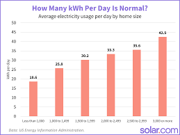 how many kwh per day is normal solar com