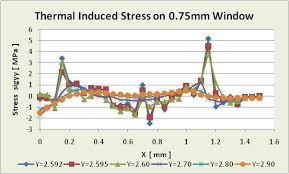 thermal induced stresses sig sigxy