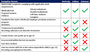 Medicaid Community Engagement Initiatives A Comparison Of