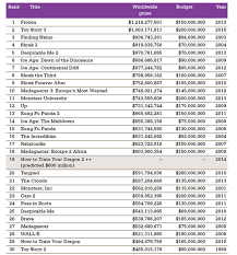 Which Movies Make The Most Money At The Box Office