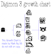 Growth Chart