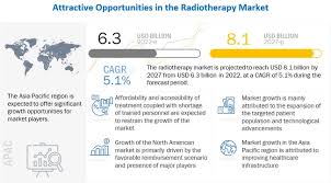 radiotherapy market size share 2022