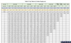 Seventh Pay Commission Calculator Pay Fixation With Pay Matrix