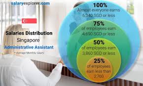 administrative istant average salary