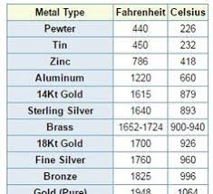 Melting Points Of Metals When Hard Soldering Its Important