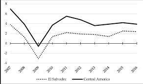 real gdp growth annual percent change