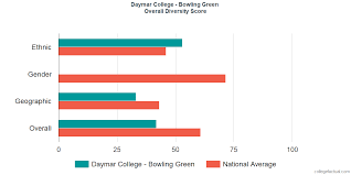 Overall Diversity At Daymar College Bowling Green
