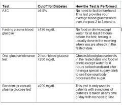Who Should Be Tested For Diabetes And How Is Diabetes