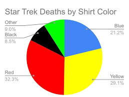 The Percentage Of Star Trek Deaths By Shirt Color