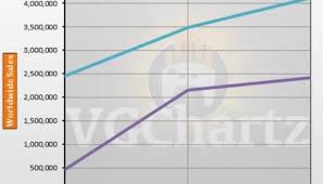 Switch Vs Wii U Vgchartz Gap Charts May 2017 Update N4g