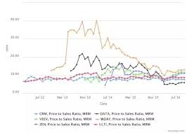 What Is The Average P E Ratio For Saas Companies Quora