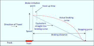 The Railway Technical Website Blog Braking Curve