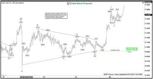 Elliott Wave View Silver Remains Supported Video