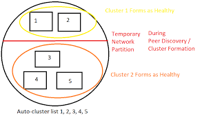 It Is Not Clear How To Start A Rabbit Cluster Stable