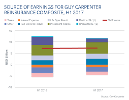 Chart Source Of Earnings For Guy Carpenter Reinsurance