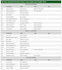 All Time Cleveland Browns Dream Team Depth Chart Sports