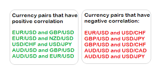 Forex Stocks Correlation Understanding Currency Pairs