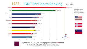 country gdp per capita ranking history