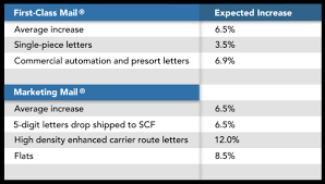 2022 postage rate increase postal