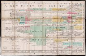 A Landmark Chart Of History By Joseph Priestley Rare