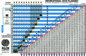 Understanding The Recreational Dive Planner Rdp Divetalking